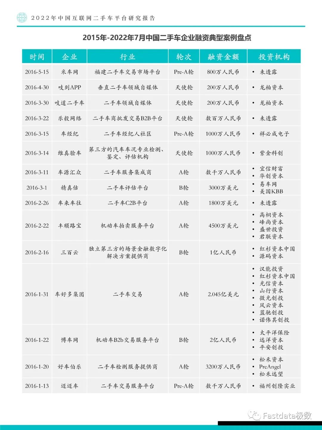 Fastdata极数：中国互联网二手车平台研究报告